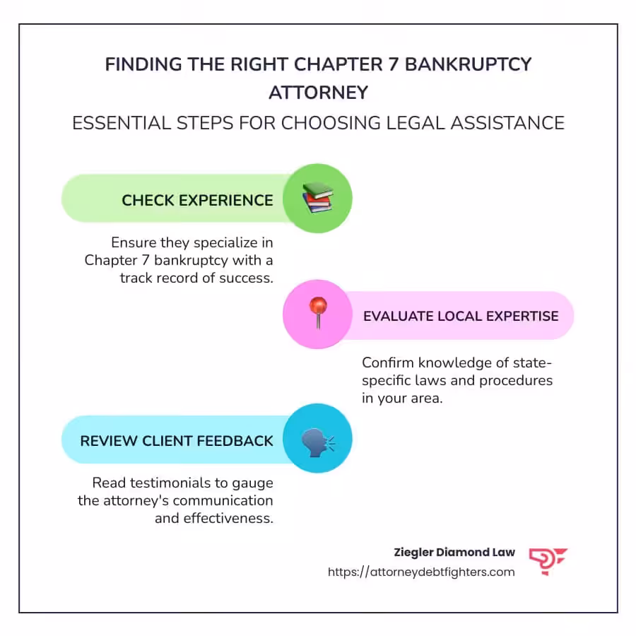 An infographic titled Finding the Right Chapter 7 Bankruptcy Attorney lists three steps: check experience, evaluate local expertise, and review client feedback. The Ziegler Diamond Law logo is at the bottom.